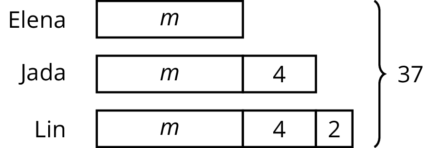 Three tape diagrams are labeled “Elena”, “Jada,” and “Lin.” Elena’s tape diagram is of 1 part labeled m. Jada’s tape diagram is partitioned into 2 parts labeled m and 4. Lin’s tape diagram is partitioned into 3 parts labeled m, 4, and 2. A brace is drawn that contains of all 3 diagrams and is labeled 37.