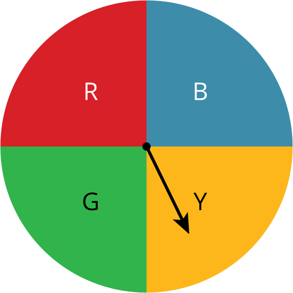 A circular spinner divided into 4 equal parts. The top left section is red and labeled “R.” The top right section is blue and labeled “B.” The bottom rightsection is yellow and labeled “Y.” The bottom left section is green and labeled “G.” The spinner dial points to the section labeled "Y."
