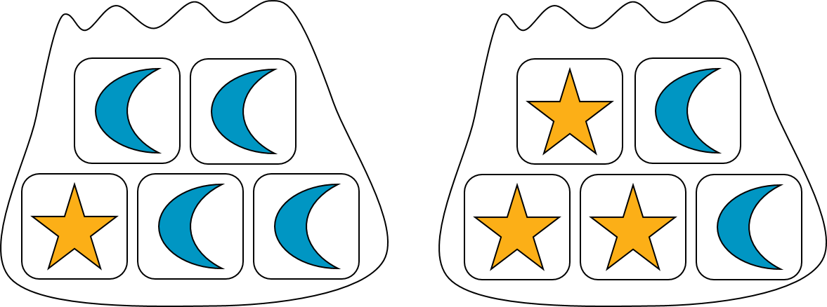 Two bags, each with 5 blocks. The bag on the left contains 4 moon blocks and one star block. The bag on the right contains 2 moon blocks and 3 star blocks.