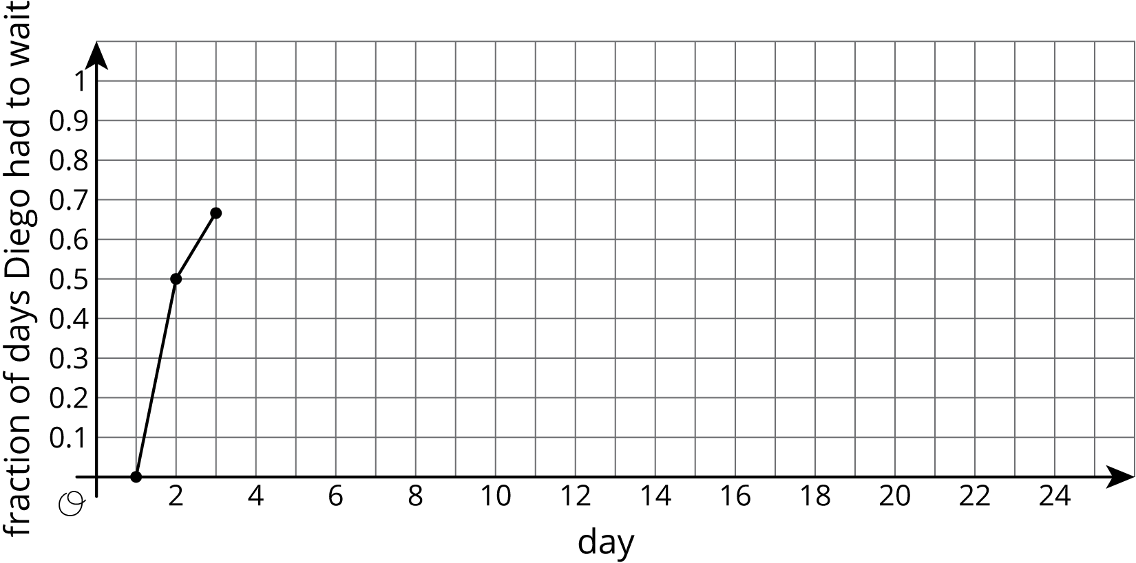 A graph of two connected line segments on a coordinate grid with the origin marked “O.” The horizontal axis is labeled “day”, with the numbers 0 through 24, in increments of 2, indicated. There are vertical grid lines midway between. The vertical axis is labeled “fraction of days Diego had to wait” with the numbers 0 point 1 through 1, in increments of 0 point 1, indicated.  The first line segment begins at the point with coordinates 1 comma 0 and moves upward and to the right, ending at the point with coordinates 2 comma 0 point 5. The second line segment begins where the first line ends, and moves slightly upward and to the right, ending at the point with coordinates 3 comma 0 point 6 7.
