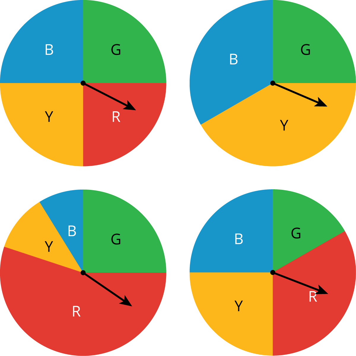 Four different circular spinners.  The top left spinner is divided into four equal parts: a blue section, labeled “B,” a green section, labeled “G,” a red section, labeled “R,” and a yellow section labeled "Y." The pointer is in the part labeled “R.”  The top right spinner is divided into three unequal parts. The first part is blue and labeled "B." It is approximately one third of the spinner. The next part is green and labeled “G.” It is approximately one fourth of the spinner. The last part is yellow and is labeled “Y.” It is approximately between four tenths and five tenths of the spinner. The pointer is in the part labeled "Y."  The bottom left spinner is divided into four unequal parts. The first part is yellow and labeled "Y." It is approximately one eighth of the spinner. The next part is blue and labeled "B." It is approximately one twelfth of the spinner. The third part is green and labeled “G.” It is approximately one fourth of the spinner. The last part is red and labeled “R.” It is approximately between five-tenths and six-tenths of the spinner. The pointer is in the part labeled "R."  The bottom right spinner is divided into four unequal parts. The first part is blue and labeled "B." It is approximately one fourth of the spinner. The next part is green and labeled "G." It is approximately one sixth of the spinner. The next part is red and labeled "R." It is approximately one third of the spinner. The last part is yellow and labeled "Y." It is approximately one fourth of the spinner. The pointer is in the part labeled "R."