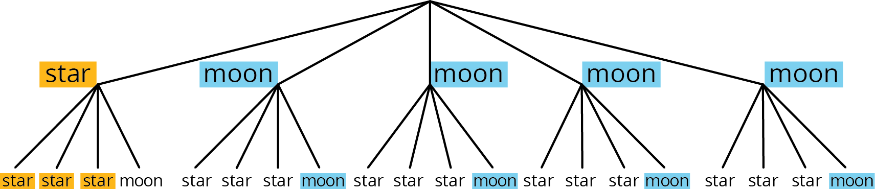 A tree diagram. The first choice has 5 branches, representing the 5 blocks in the bag: one branch is labeled “star,” the other 4 are labeled “moon.” Each of these branches has 4 branches, representing the 4 blocks in the second bag. 3 branches are labeled “star” and one is labeled “moon.” The word “star” in the first choice, and the 3 “star” choices branching from it are highlighted gold. From the first choice, the word “moon” is highlighted blue on each of the four remaining branches. From each of those branches, the one choice of “moon” for each is also highlighted blue.