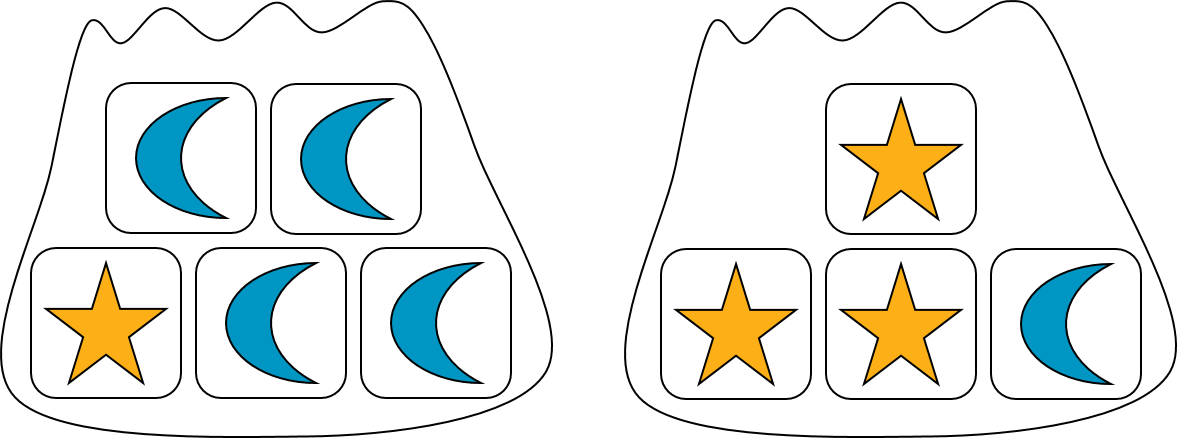 Two bags of blocks. The bag on the left contains 5 blocks: 1 star block and 4 moon blocks. The bag on the right contains 4 blocks: 3 star blocks and 1 moon block.