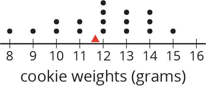 A dot plot labeled “cookie weights in grams.” The numbers 8 through 16 are indicated. A triangle at approximately 11.6 is indicated. The data are as follows: 8 grams, 1 dot; 9 grams, 1 dot; 10 grams, 2 dots; 11 grams, 2 dots; 12 grams, 4 dots; 13 grams, 3 dots; 14 grams, 3 dots; 15 grams, 1 dot.
