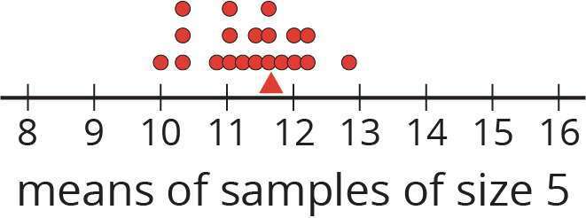 A dot plot for "means of samples of size 5" with the numbers 8 through 16 indicated. The data are as follows: 10, 1 dot. 10 point 3, 3 dots. 10 point 9, 1 dot. 11, 3 dots. 11 point 2, 1 dot. 11 point 4, 2 dots. 11 point 6, 3 dots. 11 point 8, 1 dot. 12, 2 dots. 12 point 2, 2 dots. 12 point 8, 1 dot. There is a triangle located at 11.6.