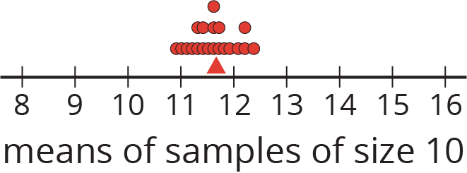 A dot plot labeled “means of samples of size 10.” The numbers 8 through 16 are indicated. The data are as follows:  10 point 9, 1 dot. 11, 1 dot. 11 point 1, 1 dot. 11 point 2, 1 dot. 11 point 3, 2 dots. 11 point 4, 2 dots. 11 point 5, 1 dot. 11 point 6, 3 dots. 11 point 7, 2 dots. 11 point 8, 1 dot. 11 point 9, 1 dot. 12 point 1, 1 dot. 12 point 3, 2 dots. 12 point 5, 1 dot. A triangle is located at 11 point 6.