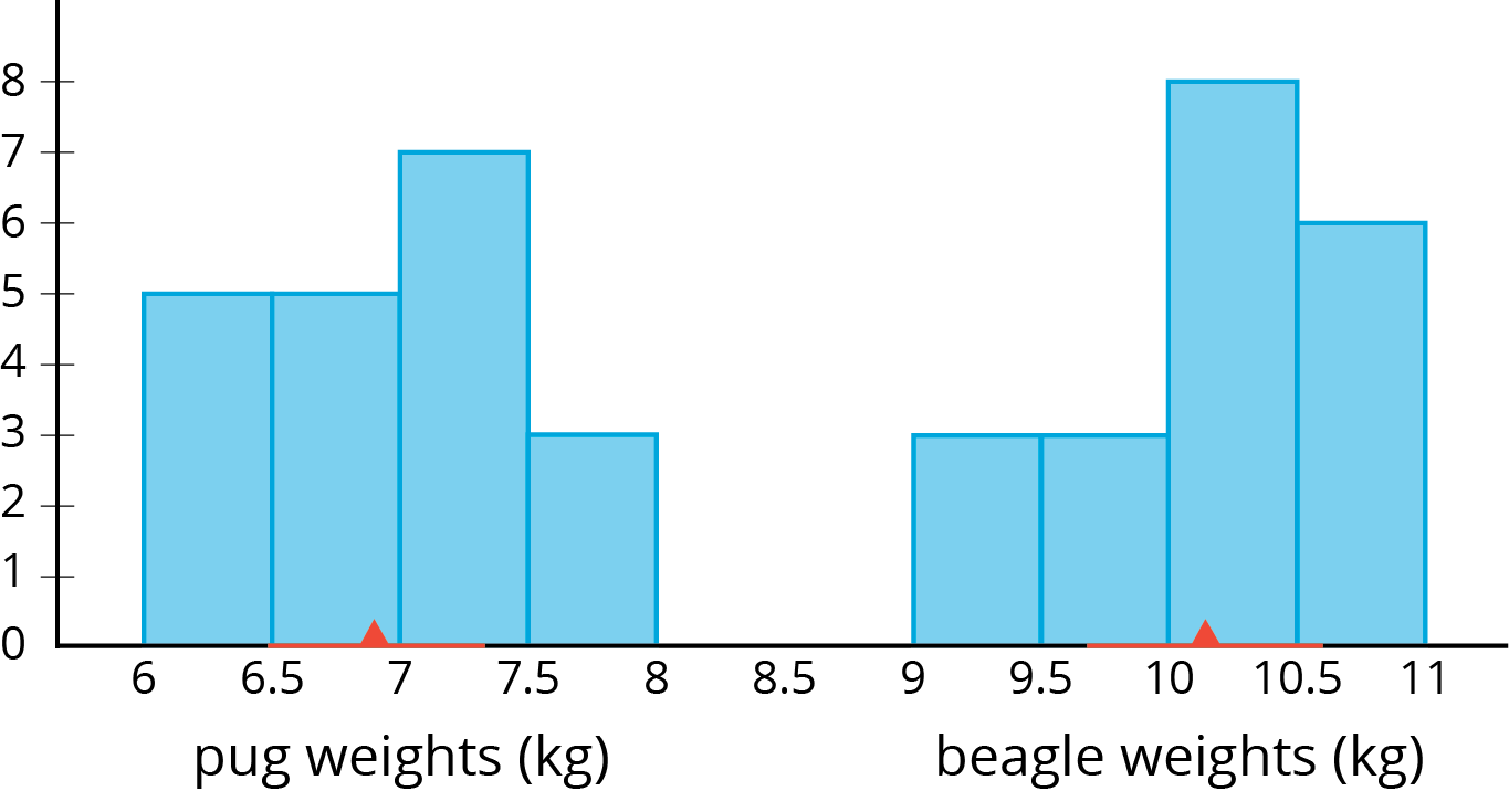 A histogram for two different populations: On the horizontal axis, the numbers 6 through 11, in increments of zero point 5, are indicated. The label “pug weights in kilograms” is indicated for the numbers 6 through 8 and “beagle weights in kilograms” is indicated for the numbers 9 through 11. On the vertical axis, the numbers 0 through 8 are indicated. The data represented by the bars are as follows:   Pug weights in kilograms: Weight from 6 up to 6 point 5, 5. Weight from 6 point 5 up to 7, 5. Weight from 7 up to 7 point 5, 7. Weight from 7 point 5 up to 8, 3. A triangle is located at 6 point 9 kilograms.  Beagle weights in kilograms: Weight from 9 up to 9 point 5, 3. Weight from 9 point 5 up to 10, 3. Weight from 10 up to 10 point 5, 8. Weight from 10 point 5 up to 11, 6. A triangle is located at 10 point 1.
