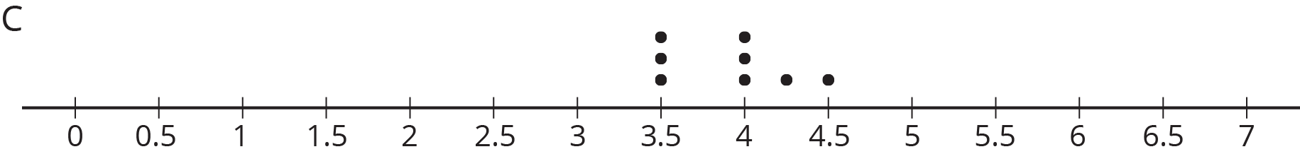 A dot plot labeled “C.” The numbers 0 through 7, in increments of 0 point 5, are indicated. The data are as follows:  3 point 5, 3 dots. 4, 3 dots. 4 point 25, 1 dot. 4 point 5, 1 dot.