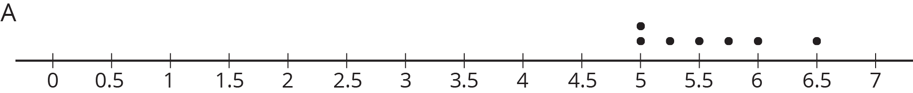 A dot plot labeled “A.” The numbers 0 through 7, in increments of 0 point 5, are indicated. The data are as follows:  5, 2 dots. 5 point 25, 1 dot. 5 point 5, 1 dot. 5 point 75, 1 dot. 6, 1 dot. 6 point 5, 1 dot.
