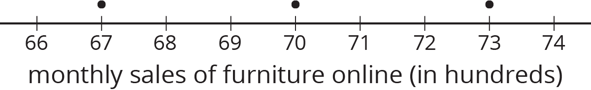 A dot plot for “monthly sales of furniture online in hundreds.” The numbers 66 through 74 are indicated. The data titled "Auditor ones sample" are as follows: 67 hundred, 1 dot. 70 hundred, 1 dot. 73 hundred, 1 dot.