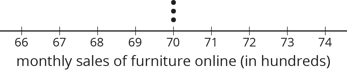 A dot plot for “monthly sales of furniture online in hundreds.” The numbers 66 through 74 are indicated. The data titled "Auditor two's sample" are as follows: 70 hundred, 3 dots.