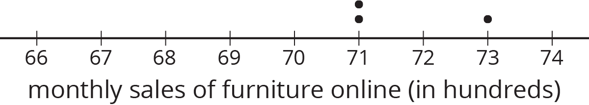 A dot plot for “monthly sales of furniture online in hundreds.” The numbers 66 through 74 are indicated. The data titlted "Auditor three's sample" are as follows: 71 hundred, 2 dots. 73 hundred, 1 dot.
