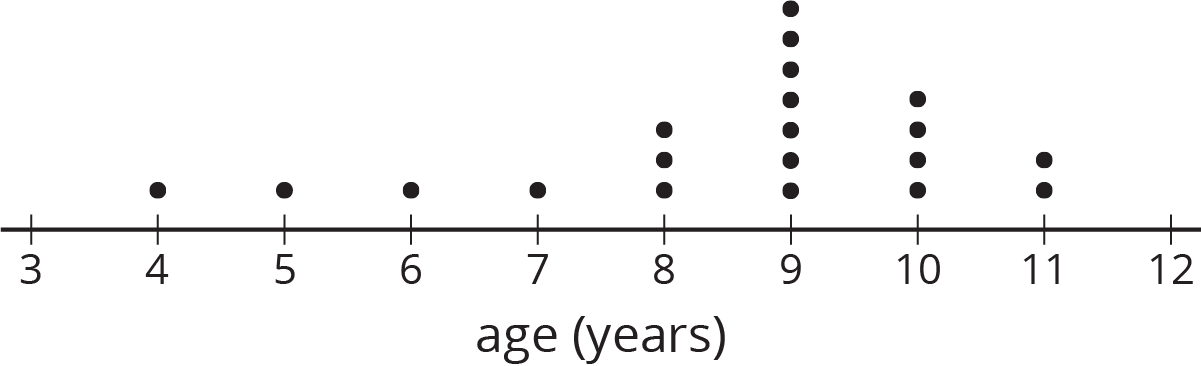 A dot plot for “age in years.” The numbers 3 through 12 are indicated. The data are as follows: 3 years old, 0 dots. 4 years old, 1 dot. 5 years old, 1 dot. 6 years old, 1 dot. 7 years old, 1 dot. 8 years old, 3 dots. 9 years old, 7 dots. 10 years old, 4 dots. 11 years old, 2 dots. 12 years old, 0 dots.