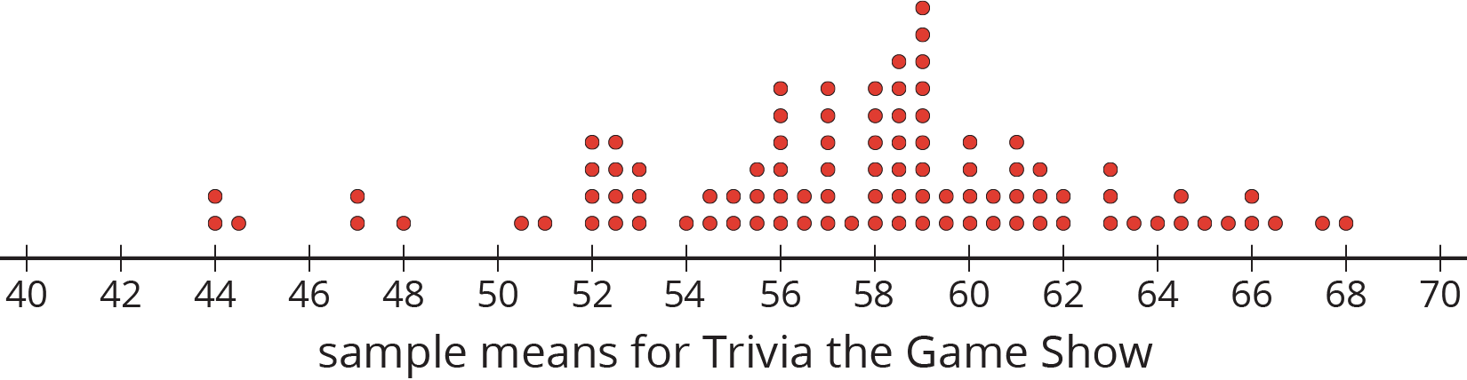 A dot plot for “sample means for Trivia the Game Show” with the numbers 40 through 70, in increments of 2, is indicated. The data are as follows:  44 years old, 2 dots. 44 point 5 years old, 1 dot. 47 years old, 2 dots. 48 years old, 1 dot. 50 point 5 years old, 1 dot. 51 years old, 1 dot. 52 years old, 4 dots. 52 point 5 years old, 4 dots. 53 years old, 3 dots. 54 years old, 1 dot. 54 point 5 years old, 2 dots. 55 years old, 2 dots. 55 point 5 years old, 3 dots. 56 years old, 6 dots. 56 point 5 years old, 2 dots. 57 years old, 6 dots. 57 point 5 years old, 1 dot. 58 years old, 6 dots. 58 point 5 years old, 7 dots. 59 years old, 9 dots. 59 point 5 years old, 2 dots. 60 years old, 4 dots. 60 point 5 years old, 2 dots. 61 years old, 4 dots. 61 point 5 years old, 3 dots. 62 years old, 2 dots. 63 years old, 3 dots. 63 point 5 years old, 1 dot. 64 years old, 1 dot. 64 point 5 years old, 2 dots. 65 years old, 1 dot. 65 point 5 years old, 1 dot. 66 years old, 2 dots. 66 point 5 years old, 1 dot. 67 point 5 years old, 1 dot. 68 years old, 1 dot.