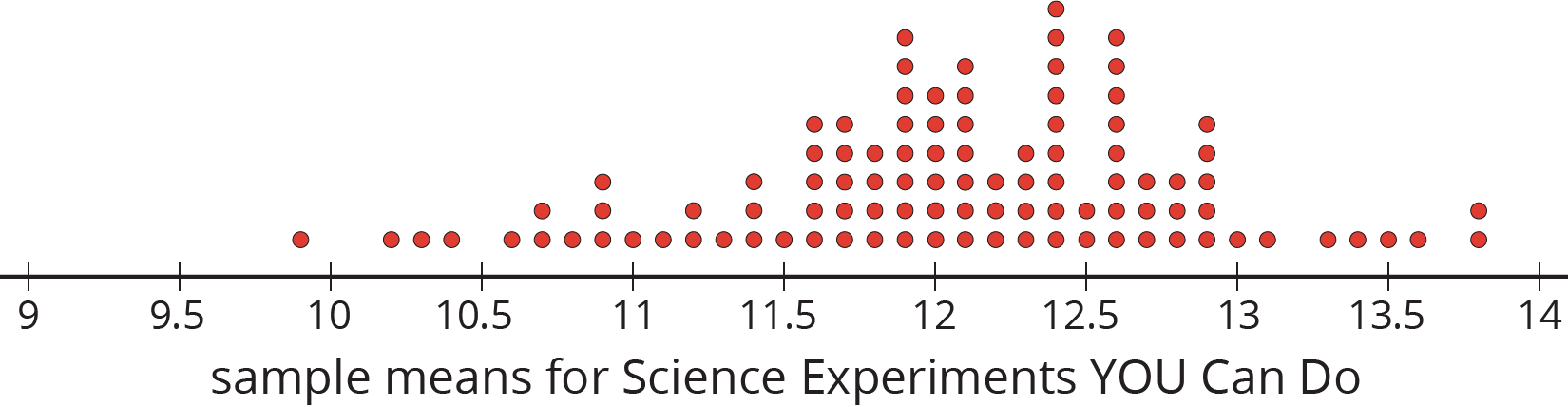 A dot plot for “sample means for Science Experiments YOU Can Do” with the numbers 9 through 14, in increments of zero point 5, indicated. The data are as follows: 9 point 8 years old, 1 dot. 10 point 2 years old, 1 dot. 10 point 3 years old, 1 dot. 10 point 4 years old, 1 dot. 10 point 6 years old, 1 dot. 10 point 7 years old, 2 dots. 10 point 8 years old, 1 dot. 10 point 9 years old, 3 dots. 11 years old, 1 dot. 11 point 1 years old, 1 dot. 11 point 2 years old, 2 dots. 11 point 3 years old, 1 dot. 11 point 4 years old, 3 dots. 11 point 5 years old, 1 dot. 11 point 6 years old, 5 dots. 11 point 7 years old, 5 dots. 11 point 8 years old, 4 dots. 11 point 9 years old, 8 dots. 12 years old, 6 dots. 12 point 1 years old, 7 dots. 12 point 2 years old, 3 dots. 12 point 3 years old, 4 dots. 12 point 4 years old, 9 dots. 12 point 5 years old, 2 dots. 12 point 6 years old, 8 dots. 12 point 7 years old, 3 dots. 12 point 8 years old, 3 dots. 12 point 9 years old, 5 dots. 13 years old, 1 dot. 13 point 1 years old, 1 dot. 13 point 3 years old, 1 dot. 13 point 4 years old, 1 dot. 13 point 5 years old, 1 dot. 13 point 6 years old, 1 dot. 13 point 8 years old, 2 dots.
