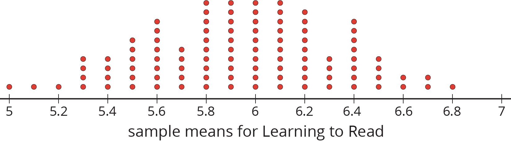 A dot plot for “sample means for Learning to Read” with the numbers 5 through 7, in increments of zero point 2, indicated. The data are as follows:  5 years old, 1 dot. 5 point 1 years old, 1 dot. 5 point 2 years old, 1 dot. 5 point 3 years old, 4 dots. 5 point 4 years old, 4 dots. 5 point 5 years old, 6 dots. 5 point 6 years old, 8 dots. 5 point 7 years old, 5 dots. 5 point 8 years old, 10 dots. 5 point 9 years old, 10 dots. 6 years old, 10 dots. 6 point 1 years old, 10 dots. 6 point 2 years old, 9 dots. 6 point 3 years old, 4 dots. 6 point 4 years old, 8 dots. 6 point 5 years old, 4 dots. 6 point 6 years old, 2 dots. 6 point 7 years old, 2 dots. 6 point 8 years old, 1 dot.