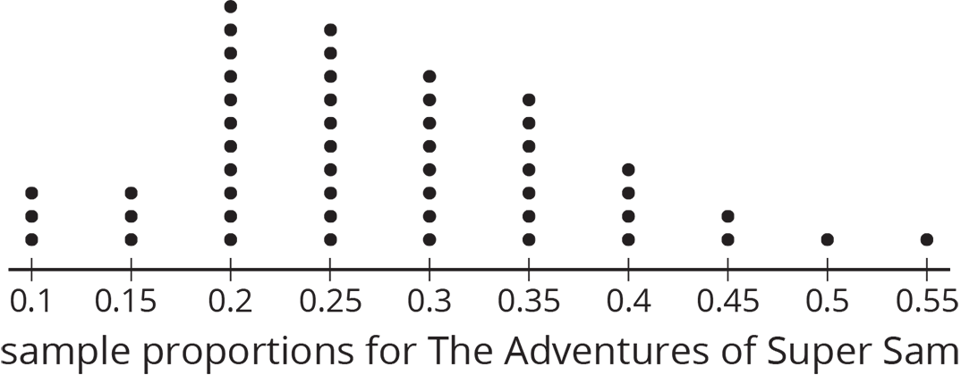 A dot plot for “sample proportions for The Adventures of Super Sam” with the numbers 0 point 1 through 0 point 55, in increments of zero point zero 5, indicated. The data are as follows:  0 point 1, 3 dots. 0 point 1 5, 3 dots. 0 point 2, 11 dots. 0 point 2 5, 10 dots. 0 point 3, 8 dots. 0 point 3 5, 7 dots. 0 point 4, 4 dots. 0 point 4 5, 2 dots. 0 point 5, 1 dot. 0 point 5 5, 1 dot.