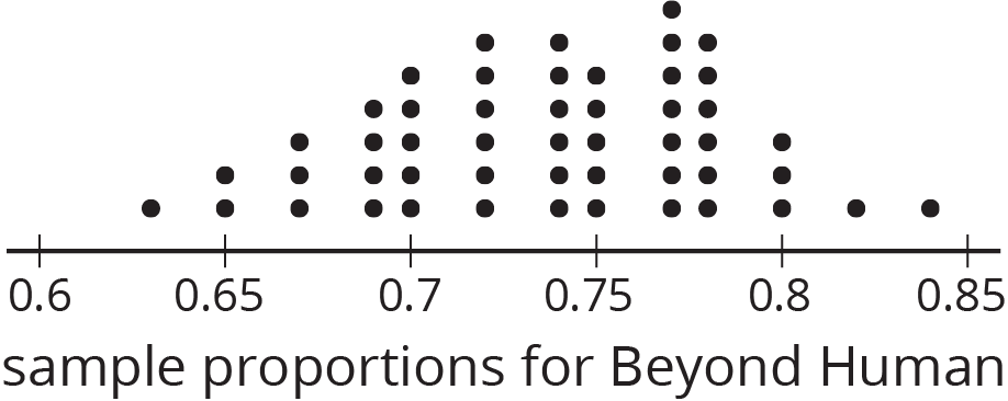 A dot plot for “sample proportions for Beyond Human” with the numbers 0 point 6 through 0 point 8 5, in increments of zero point zero 5, indicated. The data are as follows: 0 point 6 3, 1 dot. 0 point 6 5, 2 dots. 0 point 6 7, 3 dots. 0 point 6 9, 4 dots. 0 point 7, 5 dots. 0 point 7 2, 6 dots. 0 point 7 4, 6 dots. 0 point 7 5, 5 dots. 0 point 7 7, 7 dots. 0 point 7 8, 6 dots. 0 point 8, 3 dots 0 point 8 2, 1 dot. 0 point 8 4, 1 dot.