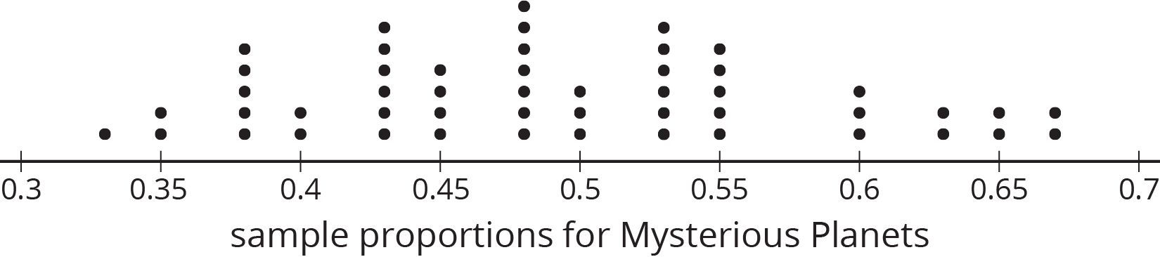 A dot plot for “sample proportions for Mysterious Planets” with the numbers 0 point 3 through 0 point 7, in increments of 0 point 5, indicated. The data are as follows:  0 point 3 3, 1 dot. 0 point 3 5, 2 dots. 0 point 3 8, 5 dots. 0 point 4, 2 dots. 0 point 4 3, 6 dots. 0 point 4 5, 4 dots. 0 point 4 8, 7 dots. 0 point 5, 3 dots. 0 point 5 3, 6 dots. 0 point 5 5, 5 dots. 0 point 6, 3 dots. 0 point 6 3, 2 dots. 0 point 6 5, 2 dots. 0 point 6 7, 2 dots.