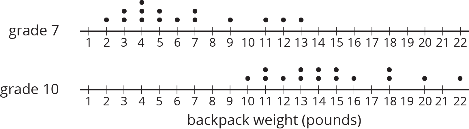 Two dot plots for “backpack weight in pounds” are labeled "grade 7" and "grade 10," and the numbers 1 through 22 are indicated. The data are as follows:  Grade 7: 2 pounds, 1 dot. 3 pounds, 2 dots. 4 pounds, 3 dots. 5 pounds, 2 dots. 6 pounds, 1 dot. 7 pounds, 2 dots. 9 pounds, 1 dot. 11 pounds, 1 dot. 12 pounds, 1 dot. 13 pounds, 1 dot.  Grade 10: 10 pounds, 1 dot. 11 pounds, 2 dots. 12 pounds, 1 dot. 13 pounds, 2 dots. 14 pounds, 2 dots. 15 pounds, 2 dots. 16 pounds, 1 dot. 18 pounds, 2 dots. 20 pounds, 1 dot. 22 pounds, 1 dot.