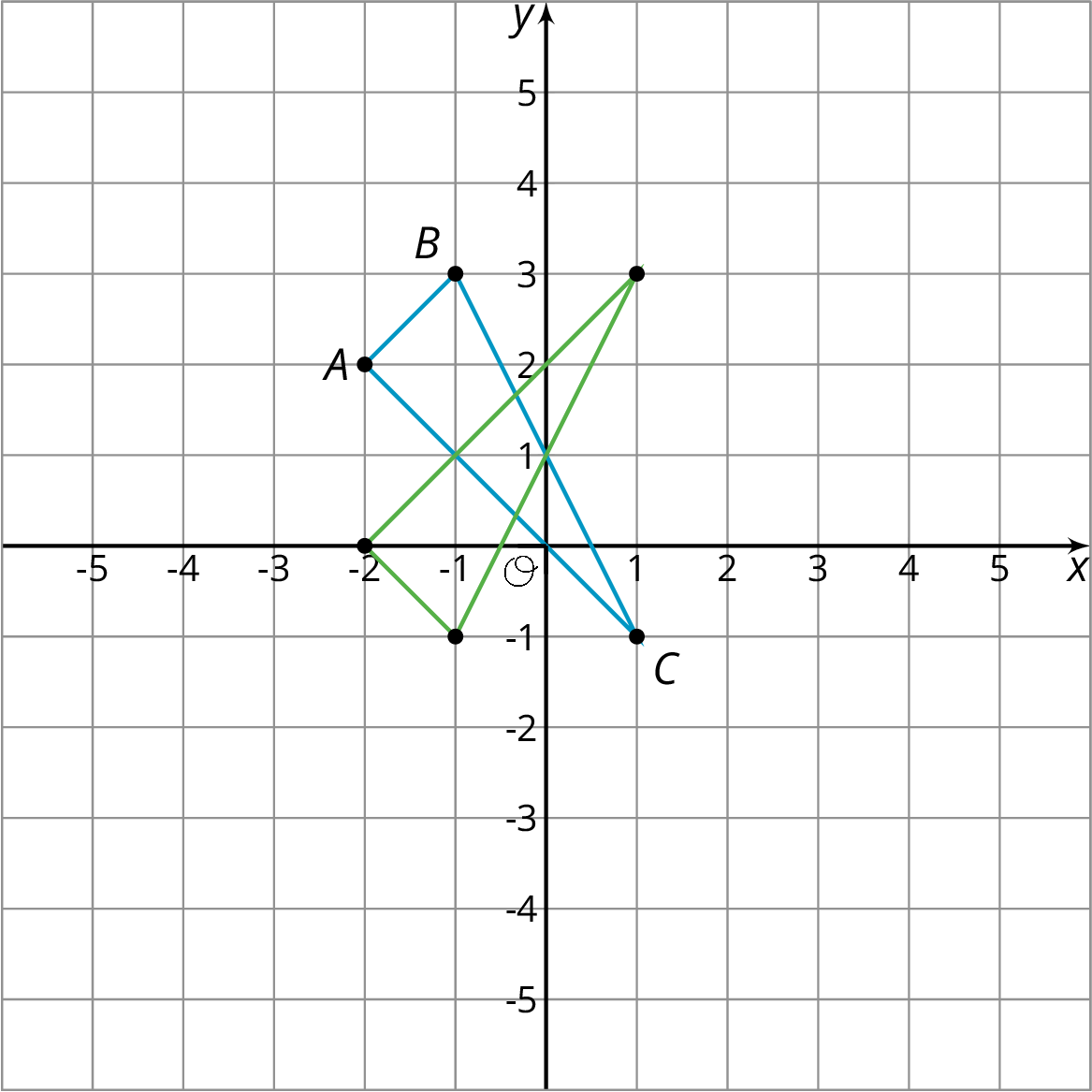 Triangle A B C on the x y plane with the origin labeled O. The numbers negative 5 through 5 appear on both the x axis and the y axis. Point A has the coordinates negative 2 comma 2. Point B has the coordinates negative 1 comma 3. Point C has the coordinates 1 comma negative 1.  A second triangle is drawn on the x y plane.The second triangle has the points with following coordinates: negative 1 comma negative 1, negative 2 comma 0, and 1 comma negative 3. 