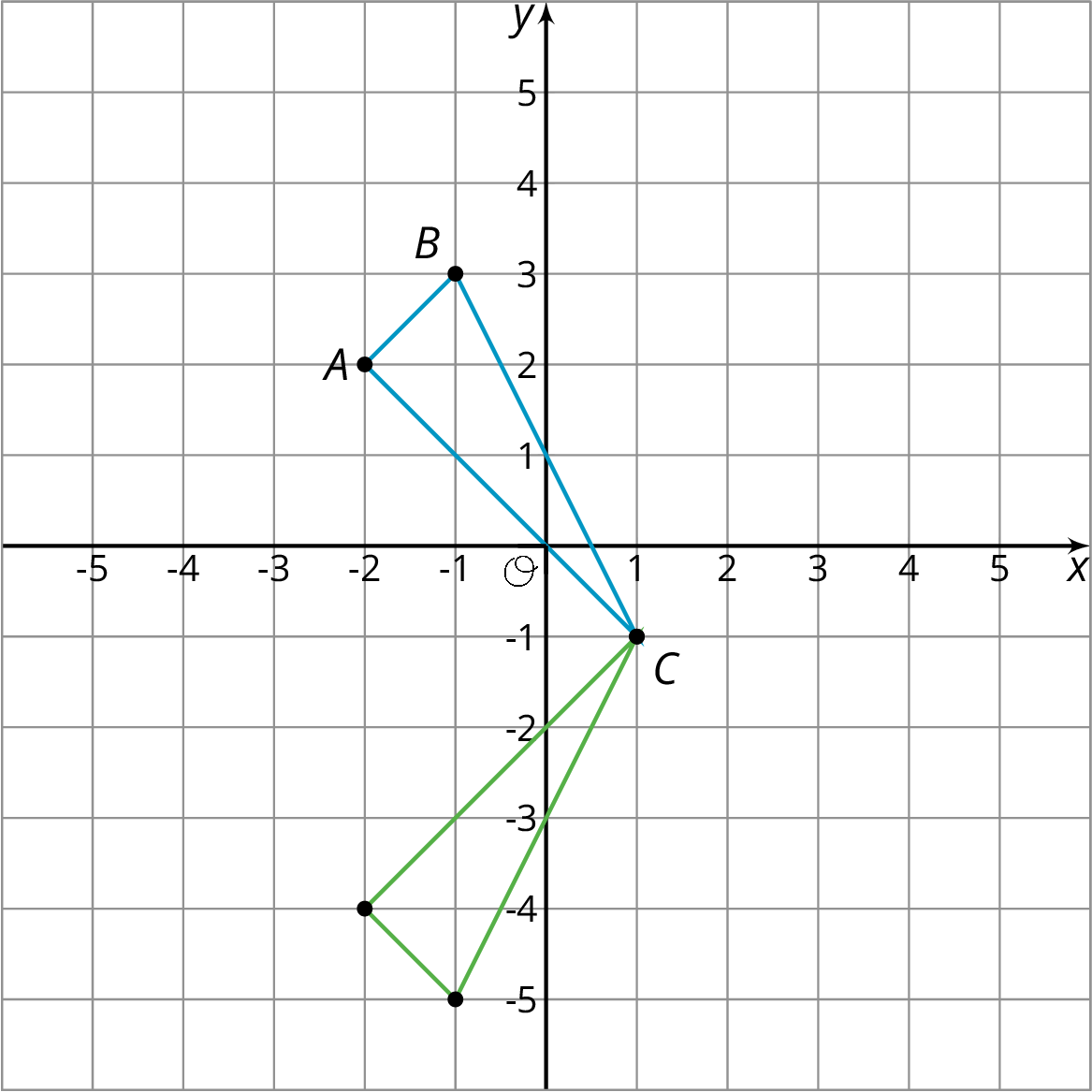 Triangle A B C on the x y plane with the origin labeled O. The numbers negative 5 through 5 appear on both the x axis and the y axis. Point A has the coordinates negative 2 comma 2. Point B has the coordinates negative 1 comma 3. Point C has the coordinates 1 comma negative 1.  A second triangle is drawn on the x y plane and shares the point C. The second triangle has the points with following coordinates: 1 comma negative 1, negative 1 comma negative 5, and negative 2 comma negative 4. 
