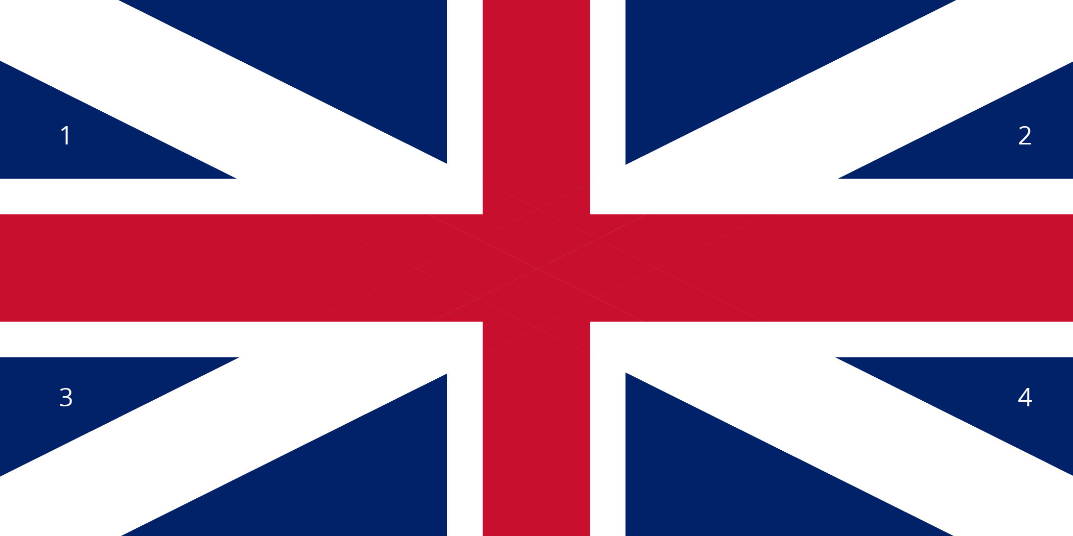 An image of an older version of the flag of Great Britain. The flag is a rectangle with a vertical length about twice the width. Red stripes divide the flag in half vertically and horizontally. White stripes connect the vertices along diagonals, crossing behind the red stripes. The remaining area is composed of 8 blue right triangles.   At the top of the flag, 2 large right triangles line up on either side of the vertical red stripe by their shorter square sides, so that they are mirror images of each other. At the bottom of the flag, 2 large right triangles line up on either side of the vertical red stripe by their shorter square sides, so that they are mirror images of each other.   At the left side, 2 small right triangles line up on either side of the horizontal red stripe by their longer square sides so that they are mirror images of each other. The triangle above the red stripe is labeled 1; the triangle below the red strip is labeled 3. At the right side, 2 small right triangles line up on either side of the horizontal red stripe by their longer square sides so that they are mirror images of each other. The triangle above the red stripe is labeled 2; the triangle below the red strip is labeled 4.