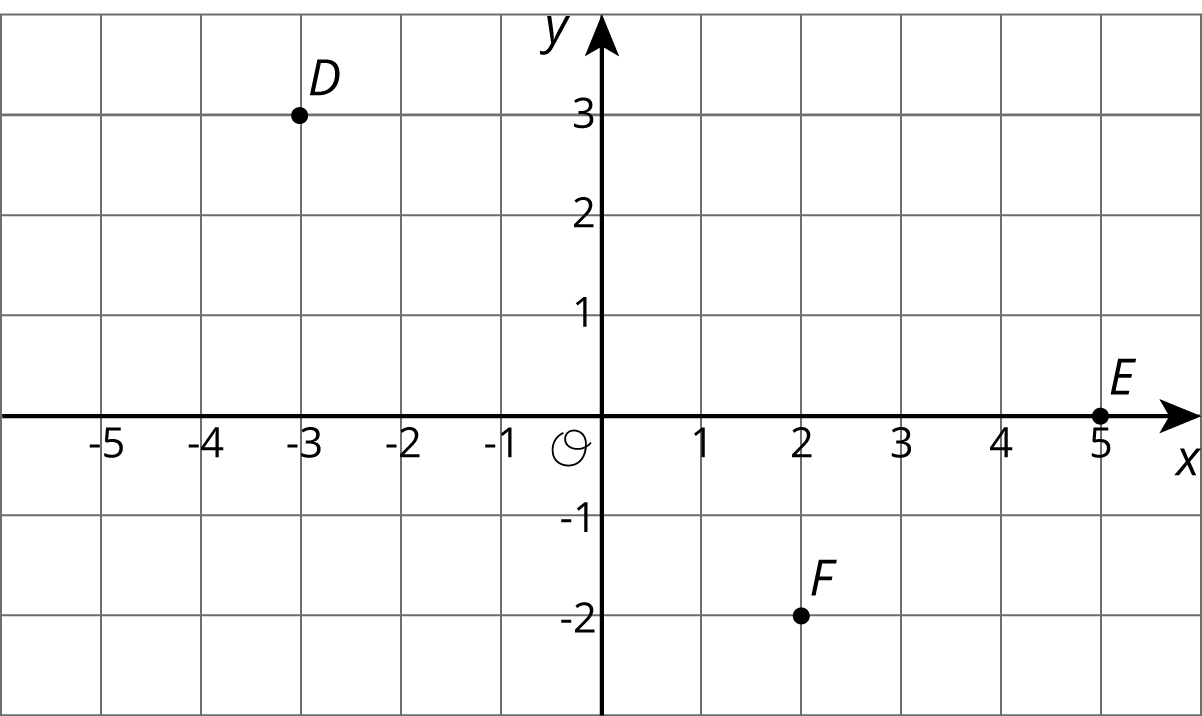 Three points labeled , D, E, and F, are plotted on a coordinate grid with the origin labeled “O.” The x axis has the numbers negative 5 through 5 indicated. The y axis has the numbers negative 2 through 3 indicated. Point D is located at negative 3 comma 3. Point E is located at 5 comma 0. Point F is located at 2 comma negative 2.