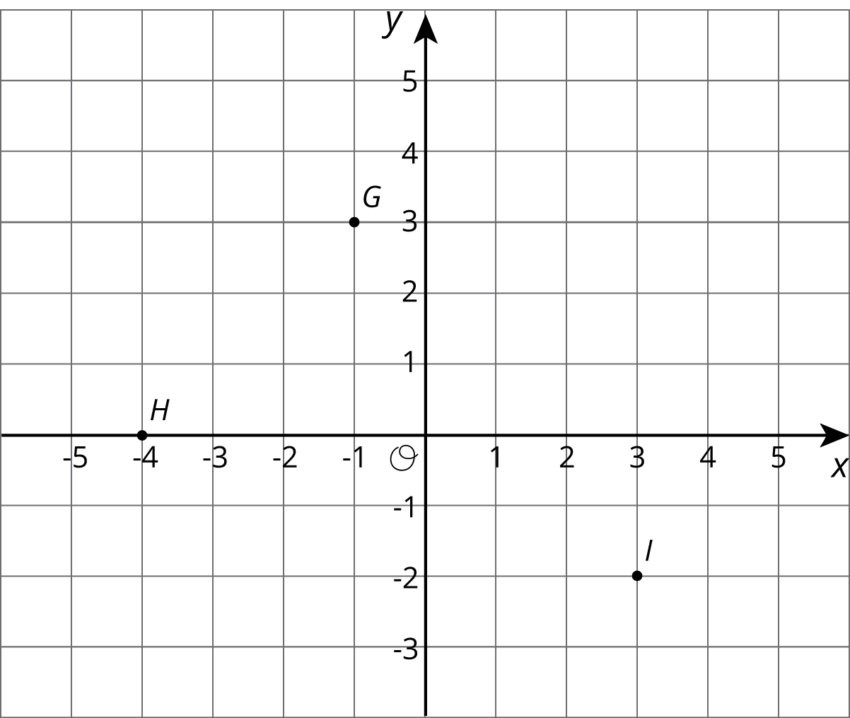 Three points labeled, G, H, and I, are plotted on a coordinate grid with the origin labeled “O.” Thex axis has the numbers negative 5 through 5 indicated. The y axis has the numbers negative 3 through 5 indicated. Point G is located at negative 1 comma 3. Point H is located at negative 4 comma 0. Point I is located at 3 comma negative 2.