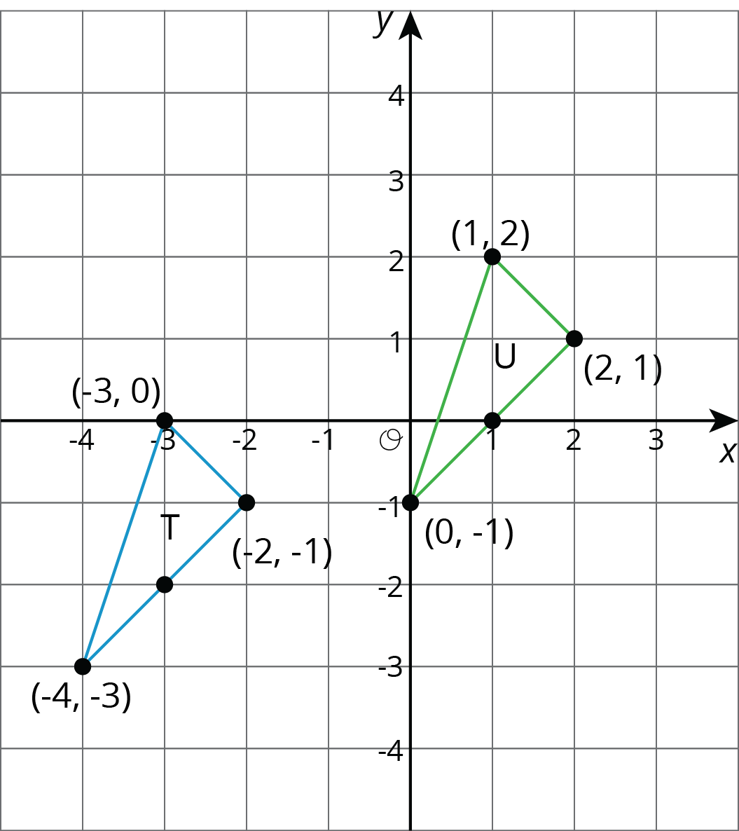 Two triangles on a coordinate grid. Triangle U has vertices (1, 2), (2,1), (0, -1). Triangle T has vertices (-3,0), (-2,-1), (-4, -3)