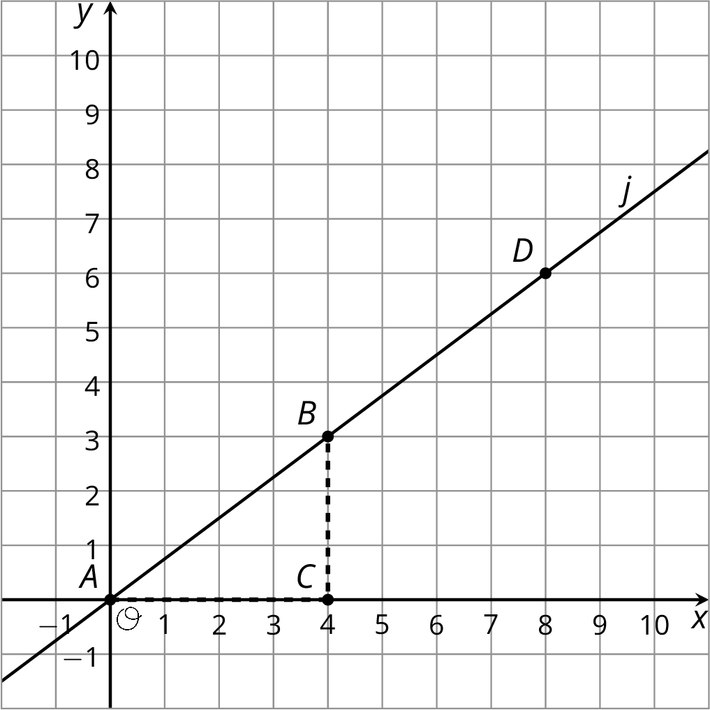 Line j is graphed in the coordinate plane with the origin labeled O. The numbers 1 through 10 are indicated on each axis. The line begins in quadrant 3 and slants upward and to the right passing through the point labeled A at zero comma zero, the point labeled B at 4 comma 3, and the point labeled D at 8 comma 6. Point C is also indicated at 4 comma zero. 