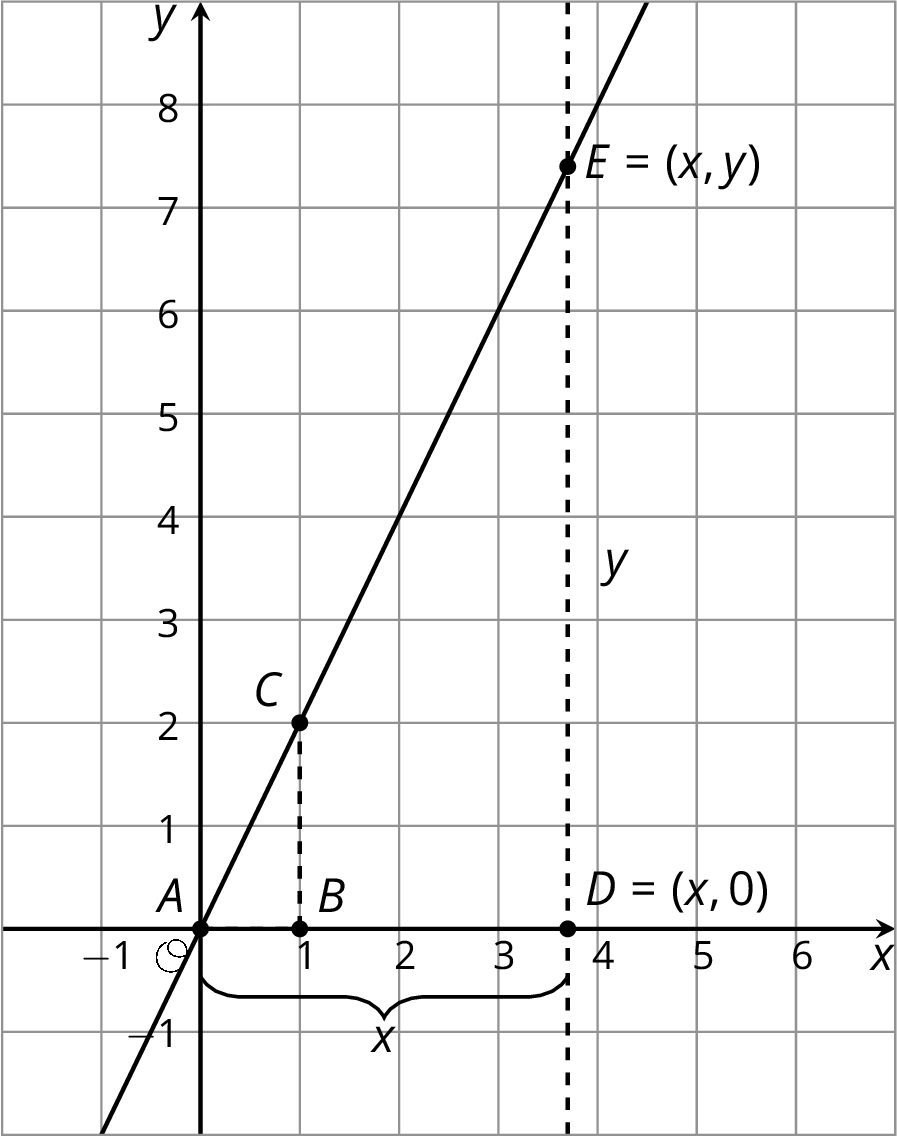 A line graphed in the x y plane with the origin labeled O. The numbers negative 1 through 6 are indicated on the x axis and the numbers negative 1 through 8 are indicated on the y axis. The line begins in quadrant 3, slants upwards and to right passing through the point zero comma zero which is labeled A, the point one comma 2 which is labeled C, and the point x comma y which is labeled E. Point B is indicated directly below point C at one comma zero and point D is indicated directly below point E at x comma zero. 