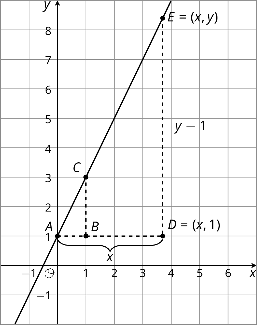 A line graphed in the x y plane with the origin labeled O. The numbers negative 1 through 6 are indicated on the x axis and the numbers negative 1 through 8 are indicated on the y axis. The line begins in quadrant 3, slants upwards and to right passing through the point zero comma one which is labeled A, the point one comma 3 which is labeled C, and the point x comma y which is labeled E. Point B is indicated directly below point C at one comma one and point D is indicated directly below point E at x comma one. The distance between point a and point d is indicated by x and the distance between point D and point E is indicated by y minus 1.