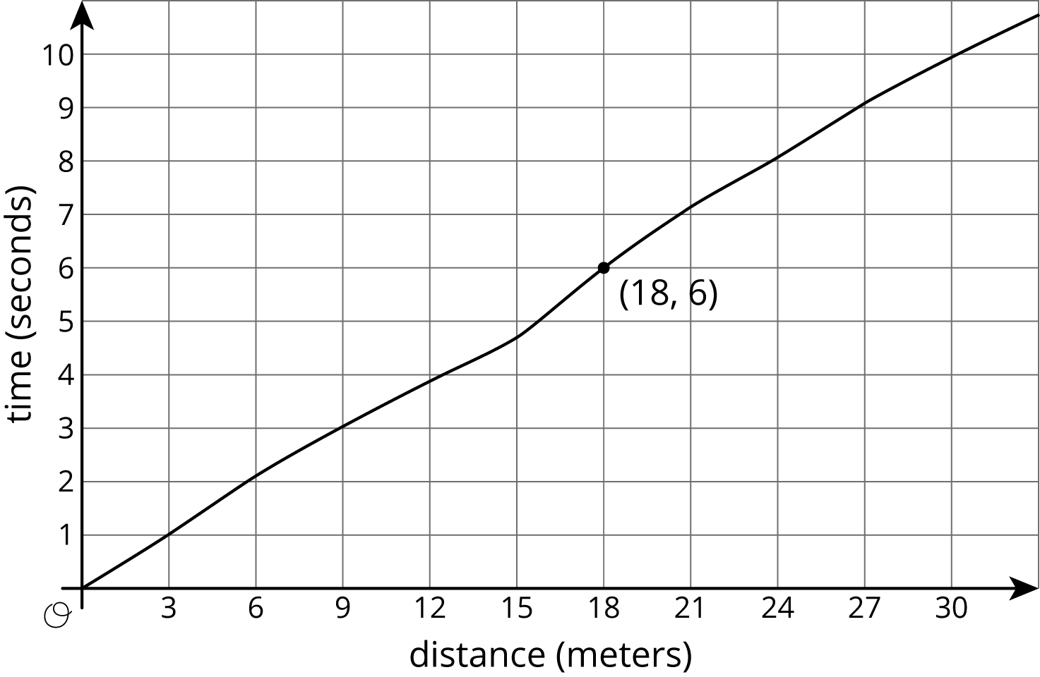 A graph of a function in the coordinate plane with the origin labeled "O". The horizontal axis is labeled “distance in meters” and the numbers 0 through 30, in increments of 3, are indicated. The vertical axis is labeled “time in seconds” and the numbers 0 through 10 are indicated. The function is approximately linear. It starts at the origin and moves upward and to the right, passing through the points with the coordinates 3 comma 1, 9 comma 3, 18 comma 6, and 30 comma 10.