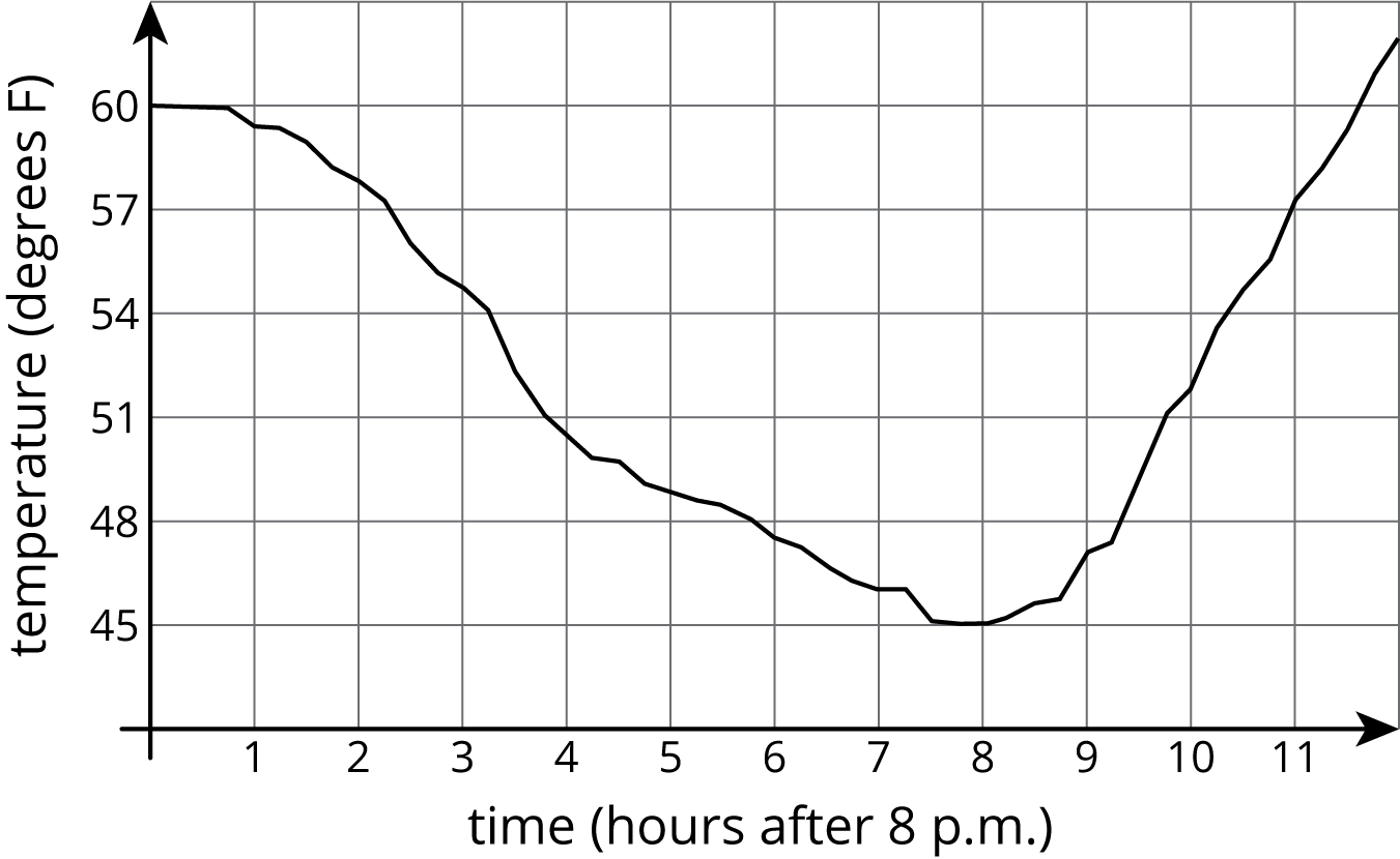 The graph of a curve on the coordinate plane. The horizontal axis is labeled “time in hours after 8 pm” and the numbers 1 through 11 are indicated. The vertical axis is labeled “temperature in degrees Fahrenheit” and the numbers 45 through 60, in increments of 3 are indicated. The curve starts on the vertical axis at the point 0 comma 60, and moves downwards and to the right. It continues downward until reaching a minimum point of 8 comma 45, turns, and then moves upward and to the right, passing through the point 11 comma 57.