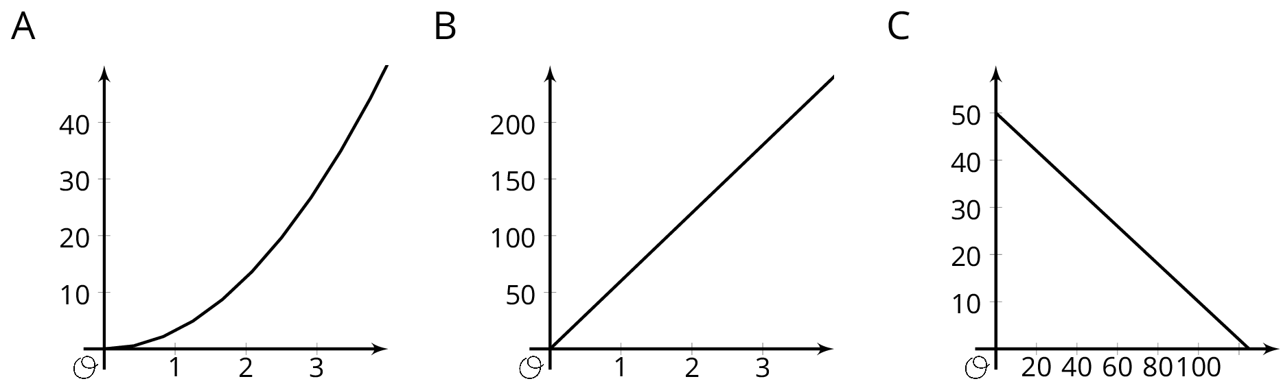 The graphs of three functions on the coordinate plane labeled A, B, and C. Graph A is the graph of a curve with the origin labeled O. The horizontal axis has the numbers 1 through 3 indicated and the vertical axis has the numbers 10 through 40, in increments of 10, indicated. The curve begins at the origin, extends to the right, and then extends upward and to the right. Graph B is the graph of a line with the origin labeled O. The horizontal axis has the numbers 1 through 3 indicated and the vertical axis has the numbers 50 through 200, in increments of 50, indicated. The line begins at the origin and slants upward and to the right. Graph C is the graph of a line with the origin labeled O. The horizontal axis has the nubers 20 through 100, in increments of 20, indicated and the vertical axis has the numbers 10 through 50, in increments 10, indicated. The line begins on the vertical axis at 50 and slants downward and to the right.