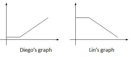 Two graphs of two connected line segments labeled “Diego’s graph” and “Lin’s graph.” On Diego’s graph, the first line segment begins on the vertical axis and slightly above the horizontal axis. It moves horizontally and to the right. The second line segment begins where the first line segment ends and moves steadily upward and to the right.  On Lin’s graph, the first line begins on the vertical axis and high above the horizontal axis. It moves horizontally and to the right. The second line segment begins where the first ends, moves steadily downward and to the right, ending slightly above the horizontal axis.