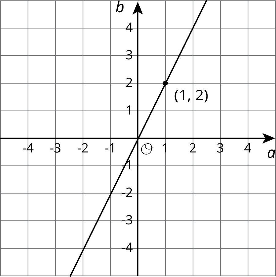 The graph of a line in the a b coordinate plane with the origin labeled “O”. On the a axis, the numbers negative 4 through 4 are indicated. On the b axis, the numbers negative 4 through 4 are indicated. The line begins in Quadrant 3, moves upward and to the right, and passes through the point negative 1 comma negative 2, passes through the origin, and the point labeled 1 comma 2.
