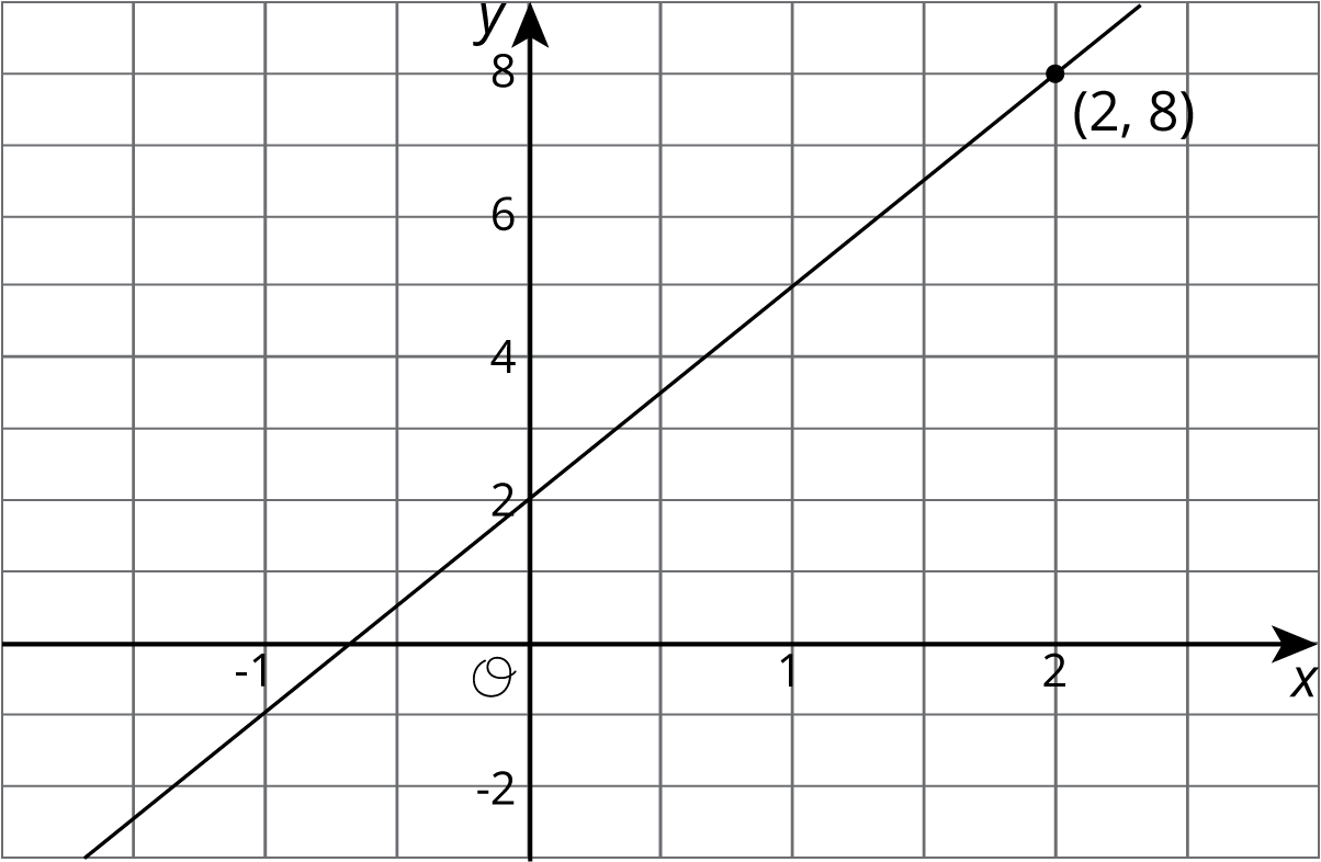he graph of a line in the coordinate plane with the origin labeled “O”. The horizontal axis has the numbers negative 1 through 2 indicated and there are vertical gridlines between each integer. The vertical axis has the numbers negative 2 through 8, in increments of 2, indicated, and there are horizontal grid lines in between each integer. The line begins to the right of the y axis and below the x axis. It slants upward and to the right passing through the point with coordinates negative 1 comma negative 1, crosses the y axis at 2, and passes through the indicated point labeled 2 comma 8.