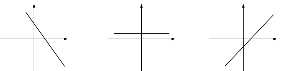 Three graphs of a line in the coordinate plane.  On the first graph, the line begins in Quadrant 2, high above the horizontal axis. It moves downward and to the right, crosses the vertical axis, continues moving downward, crosses the horizontal axis, ending in Quadrant 4, far below the horizontal axis.  On the second graph, the line begins in Quadrant 2, above the horizontal axis. It moves horizontally and to the right, passes through the y-axis, and continues into Quadrant One.  One the third graph, the line begins in Quadrant 3, far below the horizontal axis. It moves upward and to the right, crosses the vertical axis, continues moving upward, crosses the horizontal axis, ending in Quadrant 1, high above the horizontal axis.