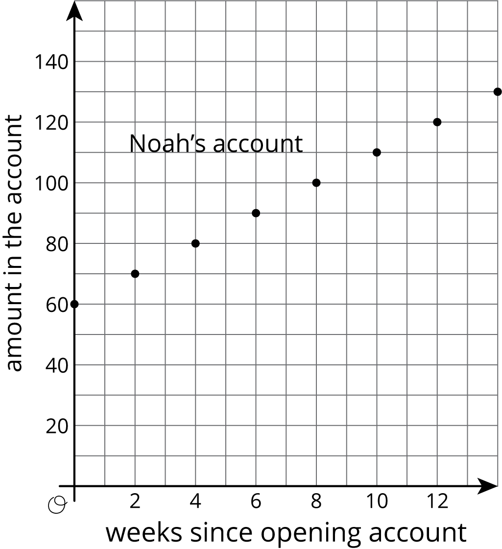 A graph titled "Noah's account" has eight points plotted in the coordinate plane with the origin labeled “O”. The horizontal axis is labeled “weeks since opening account” and the numbers 0 through 12, in increments of 2, are indicated. The vertical axis is labeled “amount in the account” and the numbers 0 through 140, in increments of 20, are indicated. The points have the following coordinates: 0 comma 60; 2 comma 70; 4 comma 80; 6 comma 90; 8 comma 100; 10 comma 110; 12 comma 120; and 14 comma 130.