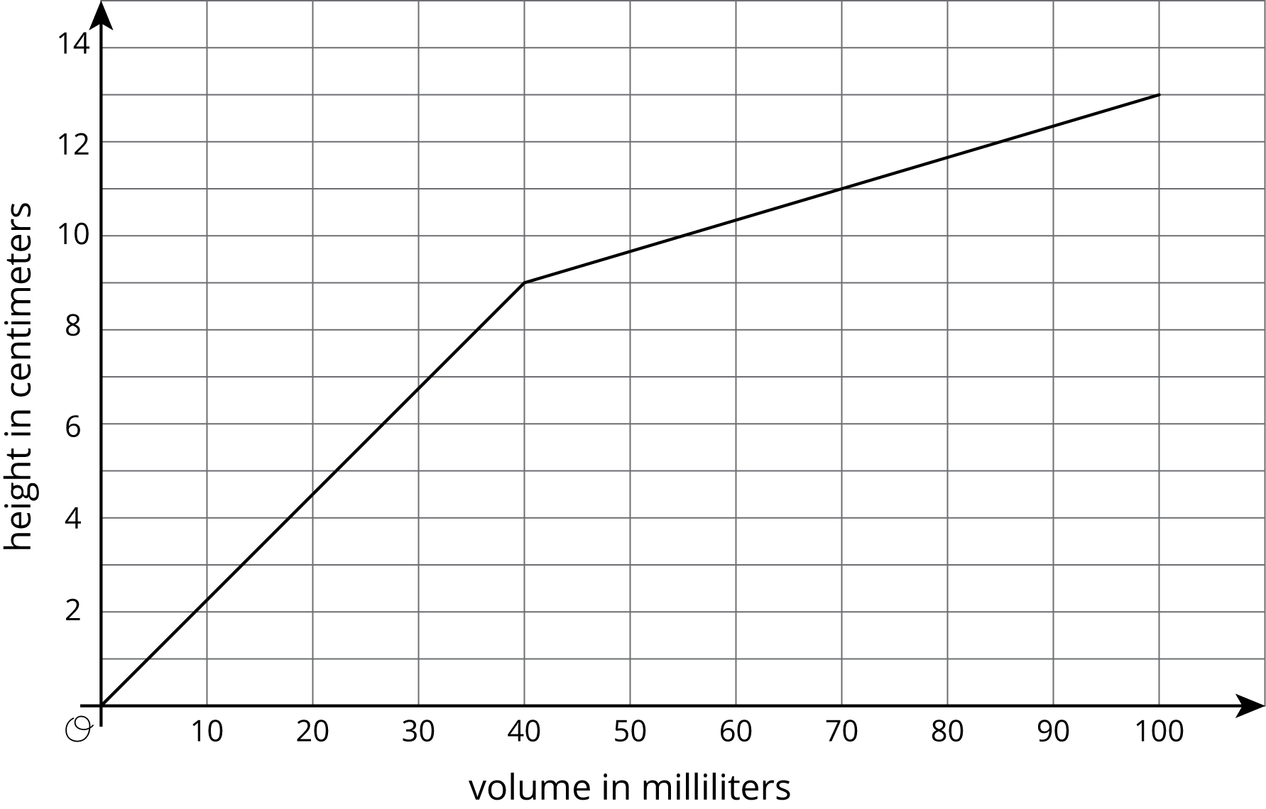 The graph of two connected line segments on the coordinate plane with the origin labeled “O”. The horizontal axis is labeled “volume in millilters” and the numbers 0 through 100, in increments of 10, are indicated. The vertical axis is labeled “height in centimeters” and the numbers 0 through 14, in increments of 2, are indicated. The first line begins at the origin, moves steadily upward and to the right, ending at the point 40 comma 9. The second line segment begins where the first line segment ends, moves steadily upward and to the right passing through the point 70 comma 11 and ending at the point 100 comma 13.