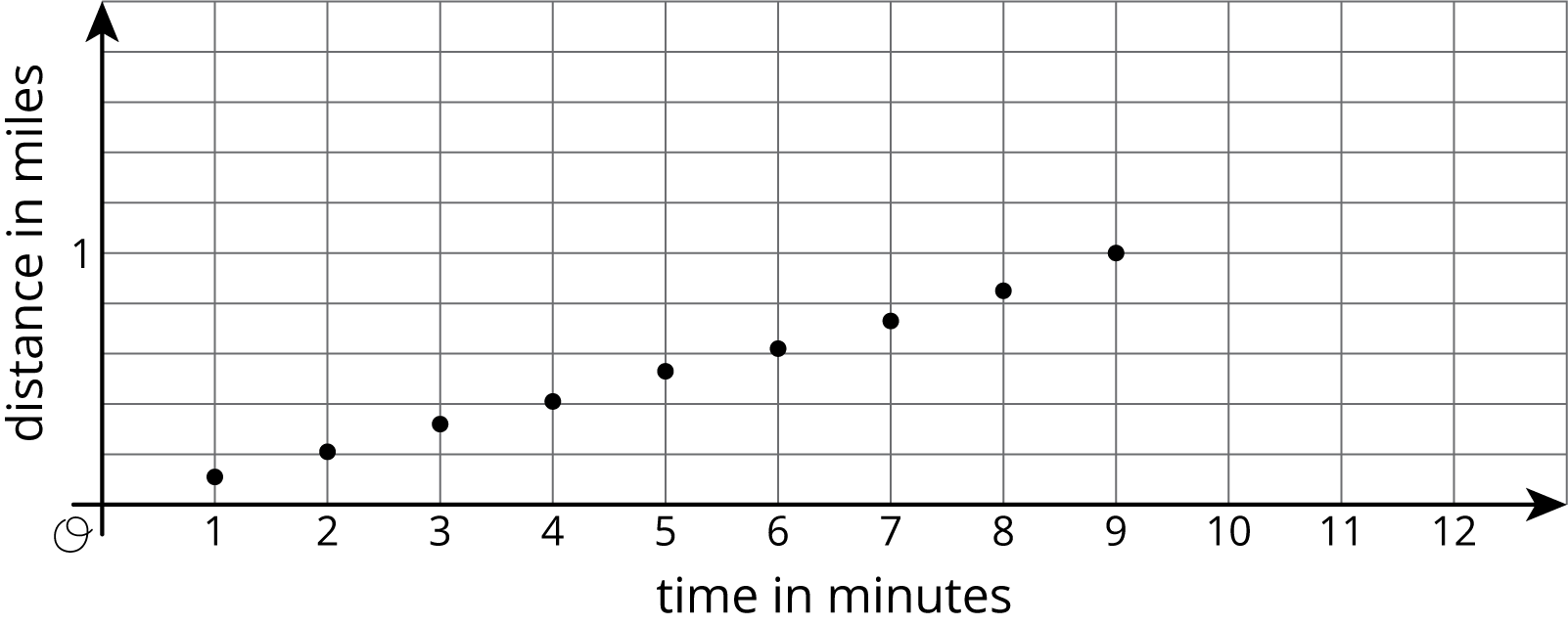 A scatterplot in a coordinate plane with the origin labeled “O.” The horizontal axis is labeled “time in minutes” and the numbers 1 through 12 are indicated. The vertical axis is labeled “distance in miles,” and the number 1 is indicated. The graph shows the trend of the data points moving approximately linearly upward and to the right.  The coordinates of the points are as follows: 1 comma 0 point 11, 2 comma 0 point 2 1, 3 comma 0 point 3 2, 4 comma 0 point 4 1, 5 comma 0 point 5 3, 6 comma 0 point 6 2, 7 comma 0 point 7 3, 8 comma 0 point 8 5, 9 comma 1.
