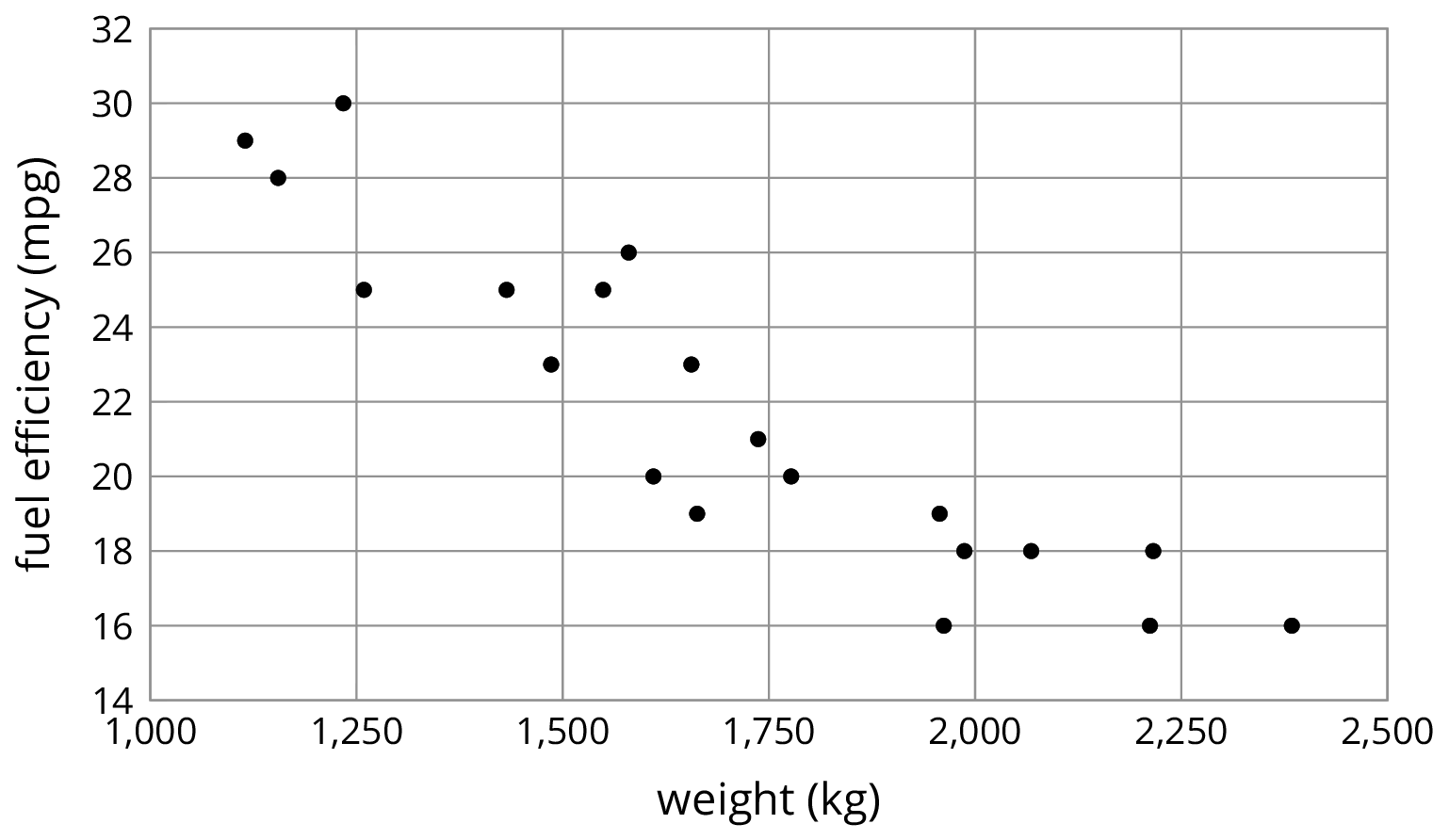 A scatterplot with 20 data points. The horizontal axis is labeled “weight, in kilograms” and the numbers 1,000 through 2,500, in increments of 250, are indicated. The vertical axis is labeled “fuel efficiency, in miles per gallon” and the numbers 14 through 32, in increments of 2, are indicated. The graph shows the trend of the 20 data points moving linearly downward and to the right. The approximate coordinates of 11 selected data points are as follows:  1,130 comma 28. 1,240 comma 30. 1,400 comma 25. 1,490 comma 23. 1,550 comma 25. 1,590 comma 26. 1,650 comma 19. 1,740 comma 21. 1,775 comma 20. 1,950 comma 19. 2,200 comma 16.