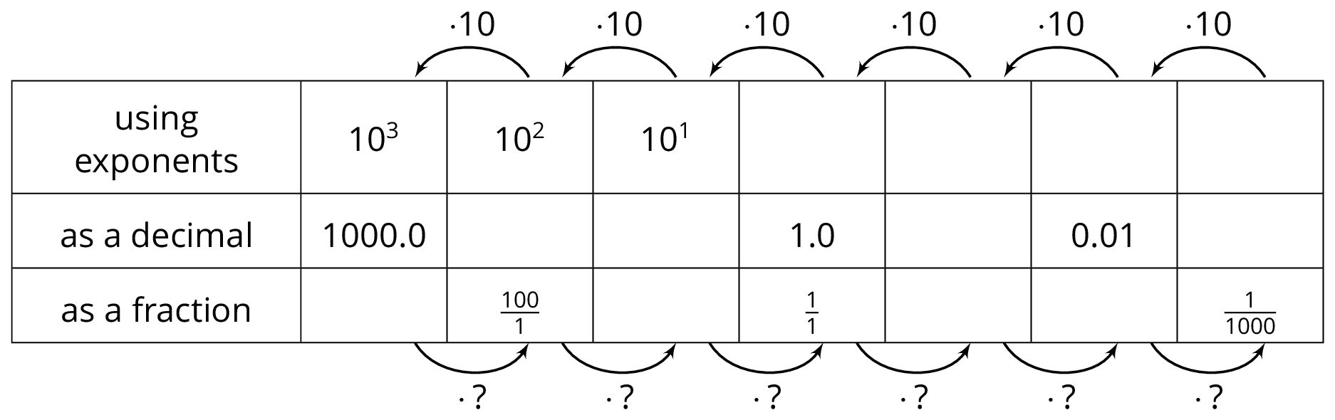 An 8 column table with 3 rows of data. The first column contains a row header for each row. The data are as follows. Row 1: using exponents, 10 cubed; 10 squared; 10 to the first power; blank; blank; blank; blank.  Row 2: as a decimal, 1000 point 0; blank; blank; 1 point 0; blank, 0 point 0 1; blank.  Row 3: as a fraction, blank, the fraction 100 over 1; blank; the fraction 1 over 1; blank; blank; the fraction 1 over 1000. Above the table are arrows pointing from the 8th column to the 7th, the 7th column to the 6th, and so on. These arrows are labeled "mulitply by 10". Below the table are arrows pointing from the 2nd column to the 3rd, the 3rd column to the 4th, and so on. These arrows are labeled "mulitply by question mark".