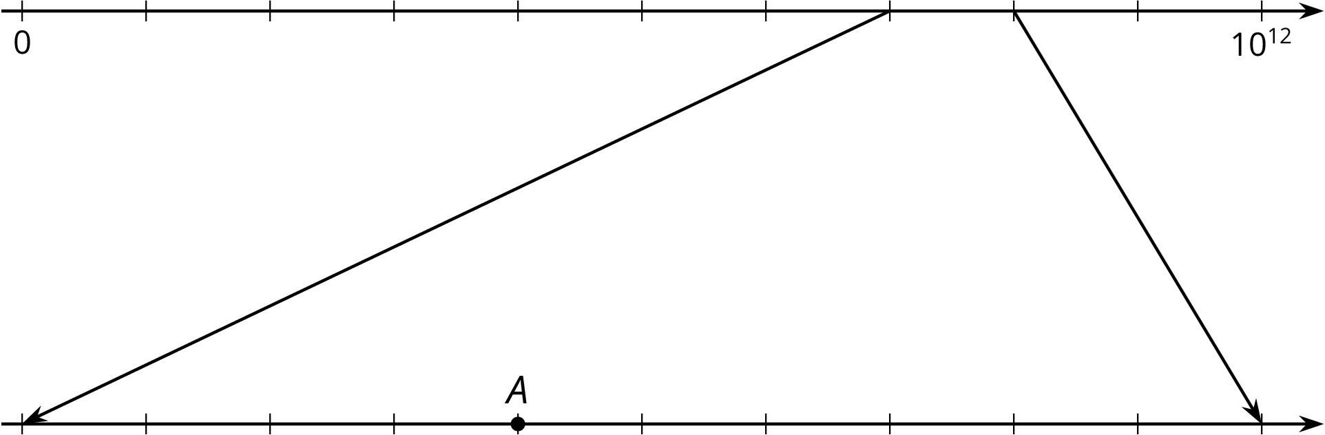 A zoomed in number line where the top and bottom number lines have eleven evenly spaced tick marks. The first tick mark on the top number line is labeled 0 and the last tick mark is labeled 10 to the twelfth power. The remaining tick marks are blank. Two lines extend downward from the eighth and ninth tick marks, pointing to the first and eleveth tick marks on the second number line, representing a zoomed in portion of the first number line. Point A is located on the fifth tick mark, and the remaining tick marks are blank.