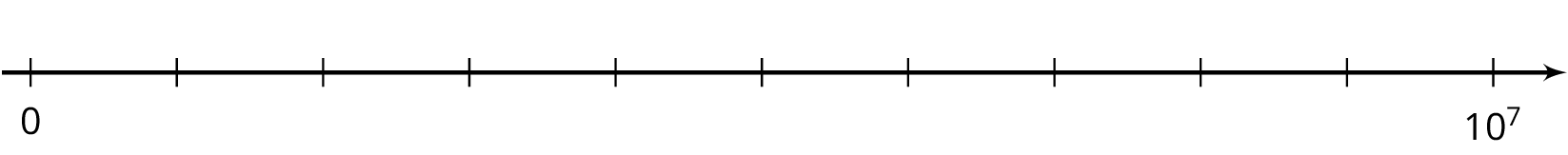 A number line with eleven evenly spaced tick marks. The first tick is labeled 0, the last tick is labeled 10 to the seventh power, and the remaining tick marks are blank.