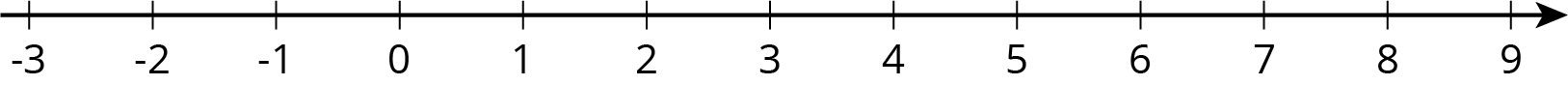 A numbre line that shows the integers from negative 3 to 9