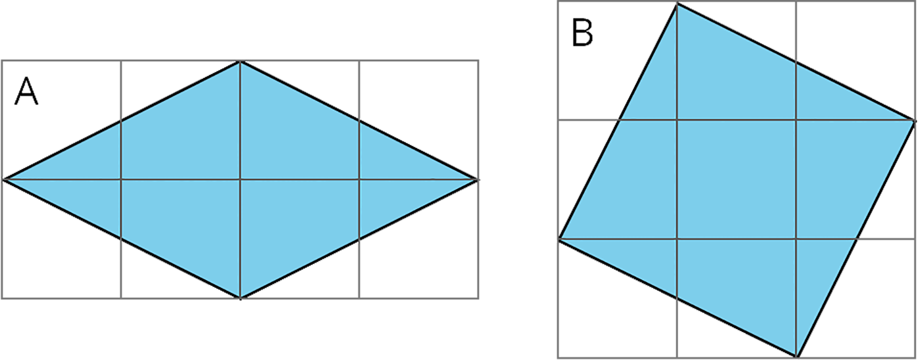 Two quadrilaterals, labeled “A” and “B,” on square grids. Both quadrilaterals are not aligned to the horizontal or vertical gridlines.  Quadrilateral “A” is on a grid that has 2 rows of 4 squares. The quadrilateral is drawn starting at the left most vertex. The second vertex is 2 squares to the right and 1 square up from the first vertex. The third vertex is 2 squares to the right and 1 square down from the second vertex. The fourth vertex is 2 squares to the left and 1 square down from the third vertex. The first vertex is 2 squares to the left and 1 square up from the fourth vertex.   Quadrilateral “B” is on a grid that has 3 rows of 3 squares. The quadrilateral is drawn starting at the left most vertex. The second vertex is 1 square to the right and 2 squares up from the first vertex. The third vertex is 2 squares to the right and 1 square down from the second vertex. The fourth vertex is 1 square to the left and 2 squares down from the third vertex. The first vertex is 2 squares to the left and 1 square up from the fourth vertex. 