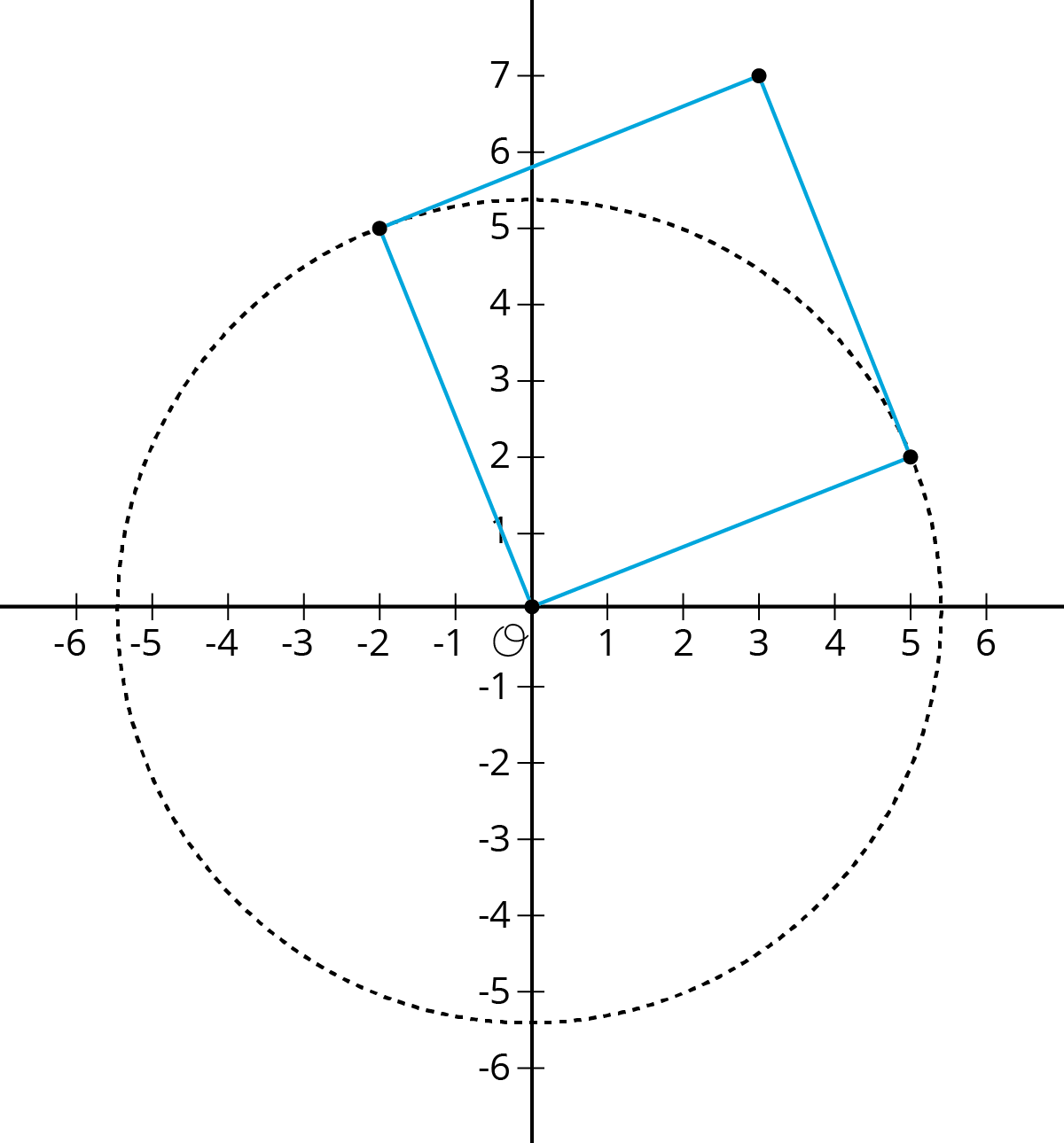 A coordinate plane with the origin labeled “O.” The x-axis has the numbers negative 6 through 6 indicated with tick marks. The y-axis has the numbers negative 6 through 7 indicated with tick marks. A square and a circle are drawn on the grid so that the circle’s circumference passes through 2 of the squares vertices. The circle’s center is the origin and it’s circumference is indicated by a dashed line that passes through the following approximate points on the axes: Negative 5 point 3 comma 0, 0 comma 5 point 3, 5 point 3 comma 0, and 0 comma negative 5 point 3.  The square is tilted so that all its sides are diagonal to the coordinate grid. It has vertices at: 0 comma 0, negative 2 comma 5, 3 comma 7, and 5 comma 2. The circumference of the circle passes through the square’s vertices at negative 2 comma 5 and 5 comma 2 so that the sides of the square, extending from the origin to those 2 vertices, are within the circle. @Kia Johnson I didn't want to say that the sides of the square were the radius felt like taking away some of the cognitive demand) but felt a little wordy. REPLY 11:44 (Fixed some language, now that I am writing for same image on grid): A coordinate plane with the origin labeled “O.” The x-axis has the numbers negative 6 through 6 indicated with tick marks. The y-axis has the numbers negative 6 through 7 indicated with tick marks. A square and a circle are drawn on the plane so that the circle’s circumference passes through 2 of the squares vertices. The circle’s center is the origin and it’s circumference is indicated by a dashed line that passes through the following approximate points on the axes: Negative 5 point 3 comma 0, 0 comma 5 point 3, 5 point 3 comma 0, and 0 comma negative 5 point 3.  The square is tilted so that all its sides are diagonal to the coordinate grid. It has vertices at: 0 comma 0, negative 2 comma 5, 3 comma 7, and 5 comma 2. The circumference of the circle passes through the square’s vertices at negative 2 comma 5 and 5 comma 2 so that the sides of the square, extending from the origin to those 2 vertices, are within the circle.